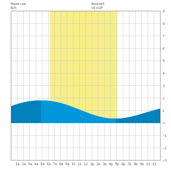 Bay Gardene tide chart for Wednesday, November 12, 2025