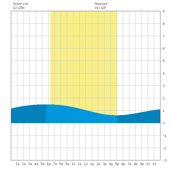 Bay Gardene tide chart for Thursday, November 13, 2025