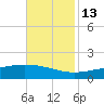 Bay Gardene tide chart for Thursday, November 13, 2025