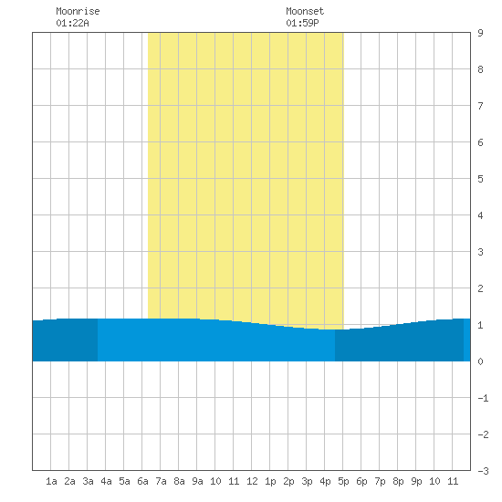 Bay Gardene tide chart for Friday, November 14, 2025
