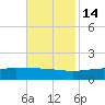 Bay Gardene tide chart for Friday, November 14, 2025