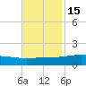 Bay Gardene tide chart for Saturday, November 15, 2025
