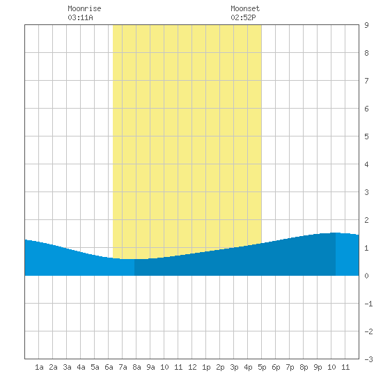 Bay Gardene tide chart for Sunday, November 16, 2025