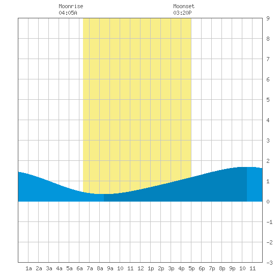 Bay Gardene tide chart for Monday, November 17, 2025