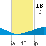 Bay Gardene tide chart for Tuesday, November 18, 2025