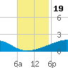 Bay Gardene tide chart for Wednesday, November 19, 2025