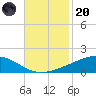 Bay Gardene tide chart for Thursday, November 20, 2025