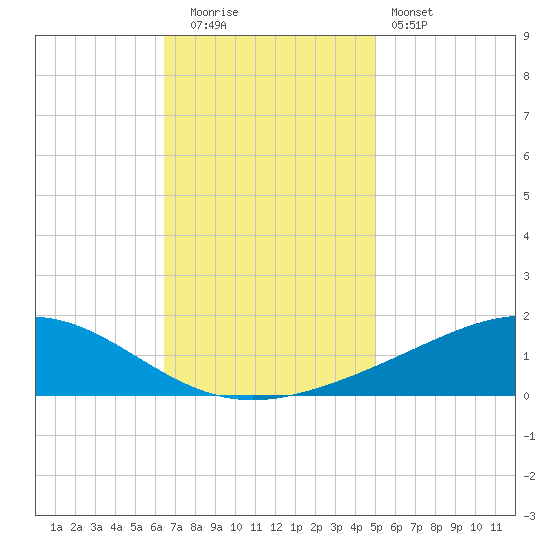 Bay Gardene tide chart for Friday, November 21, 2025
