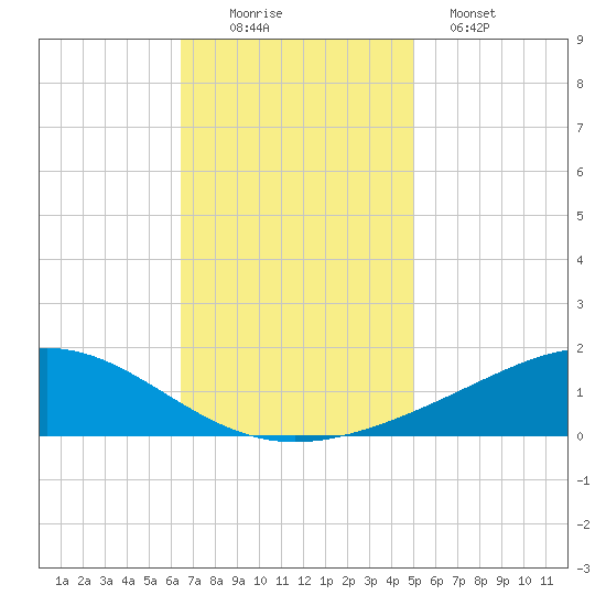 Bay Gardene tide chart for Saturday, November 22, 2025