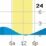 Bay Gardene tide chart for Monday, November 24, 2025