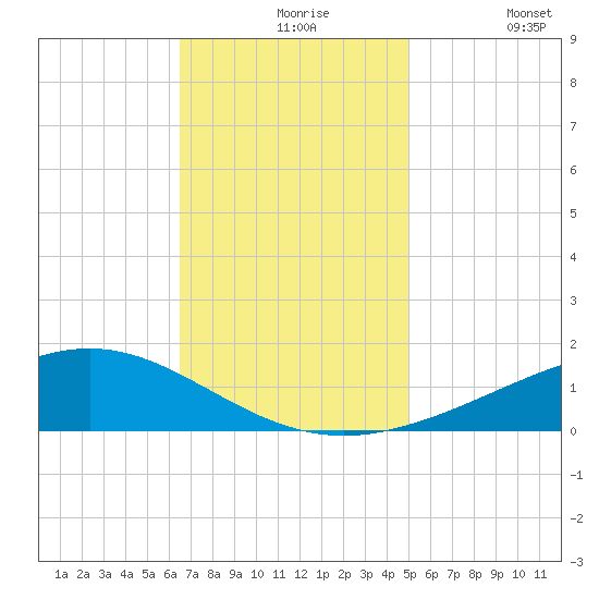 Bay Gardene tide chart for Tuesday, November 25, 2025