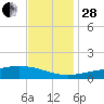 Bay Gardene tide chart for Friday, November 28, 2025