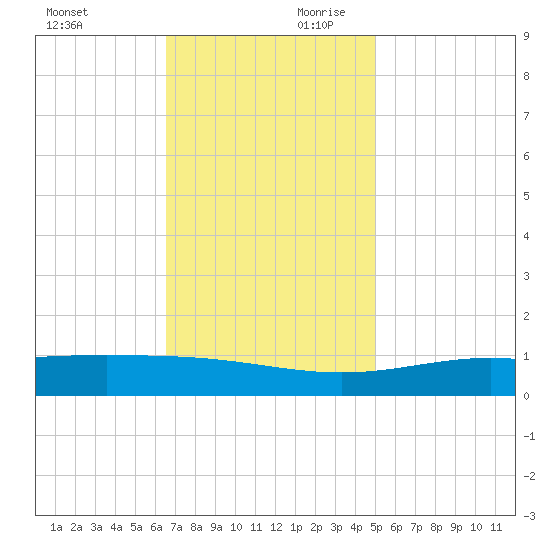 Bay Gardene tide chart for Saturday, November 29, 2025