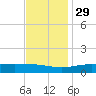 Bay Gardene tide chart for Saturday, November 29, 2025