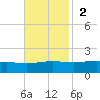 Bay Gardene tide chart for Sunday, November 2, 2025