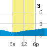 Bay Gardene tide chart for Monday, November 3, 2025