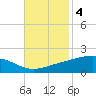 Bay Gardene tide chart for Tuesday, November 4, 2025