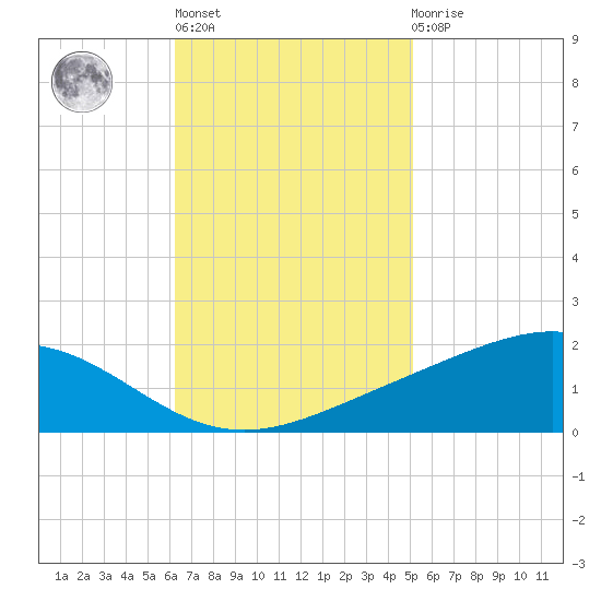 Bay Gardene tide chart for Wednesday, November 5, 2025
