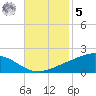 Bay Gardene tide chart for Wednesday, November 5, 2025