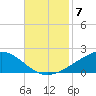 Bay Gardene tide chart for Friday, November 7, 2025