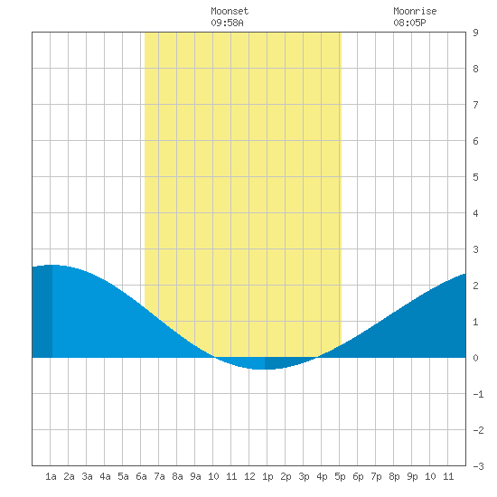 Bay Gardene tide chart for Saturday, November 8, 2025