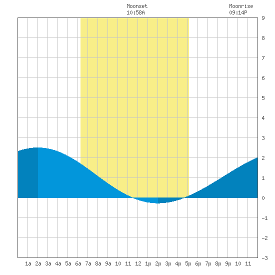 Bay Gardene tide chart for Sunday, November 9, 2025