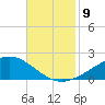 Bay Gardene tide chart for Sunday, November 9, 2025