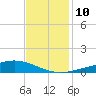 Bay Gardene tide chart for Wednesday, December 10, 2025