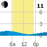 Bay Gardene tide chart for Thursday, December 11, 2025