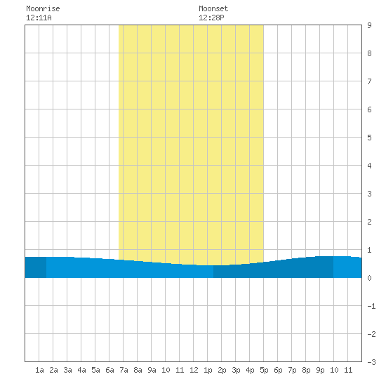 Bay Gardene tide chart for Friday, December 12, 2025