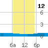 Bay Gardene tide chart for Friday, December 12, 2025