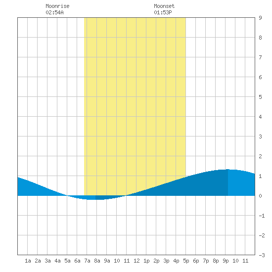 Bay Gardene tide chart for Monday, December 15, 2025