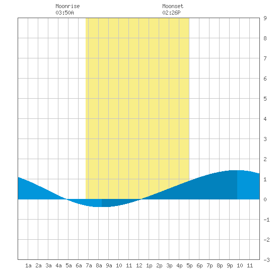 Bay Gardene tide chart for Tuesday, December 16, 2025