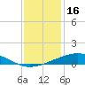 Bay Gardene tide chart for Tuesday, December 16, 2025