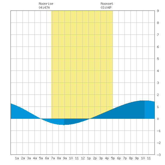 Bay Gardene tide chart for Wednesday, December 17, 2025