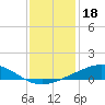 Bay Gardene tide chart for Thursday, December 18, 2025
