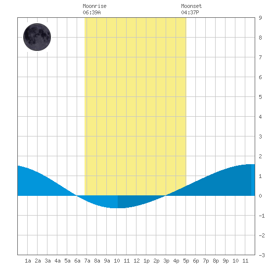 Bay Gardene tide chart for Friday, December 19, 2025