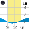 Bay Gardene tide chart for Friday, December 19, 2025