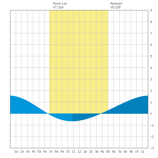 Bay Gardene tide chart for Saturday, December 20, 2025