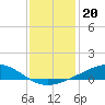 Bay Gardene tide chart for Saturday, December 20, 2025