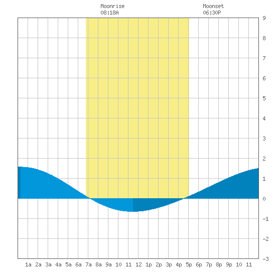 Bay Gardene tide chart for Sunday, December 21, 2025
