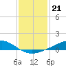 Bay Gardene tide chart for Sunday, December 21, 2025