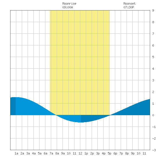 Bay Gardene tide chart for Monday, December 22, 2025