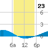 Bay Gardene tide chart for Tuesday, December 23, 2025