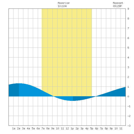 Bay Gardene tide chart for Wednesday, December 24, 2025
