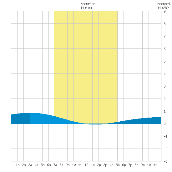 Bay Gardene tide chart for Friday, December 26, 2025