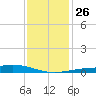 Bay Gardene tide chart for Friday, December 26, 2025