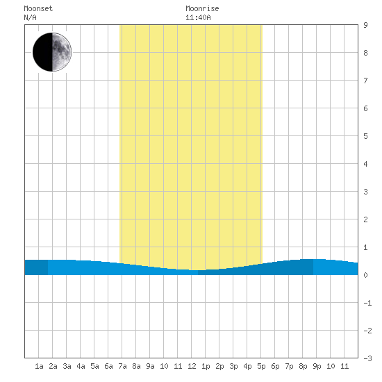 Bay Gardene tide chart for Saturday, December 27, 2025