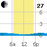 Bay Gardene tide chart for Saturday, December 27, 2025