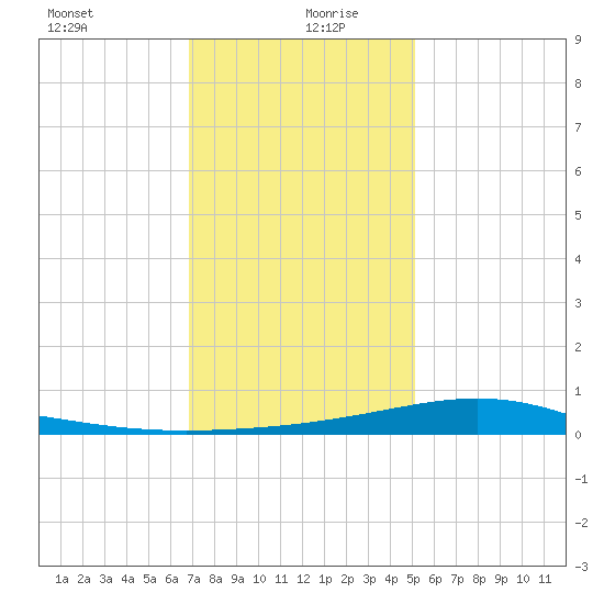 Bay Gardene tide chart for Sunday, December 28, 2025